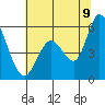 Petaluma Marina tide chart for Saturday, July 9, 2022