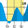 Petaluma Marina tide chart for Wednesday, August 10, 2022