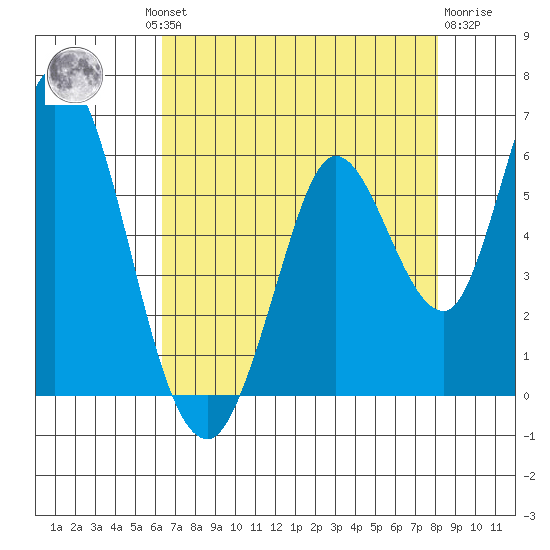 Petaluma Marina tide chart for Thursday, August 11, 2022