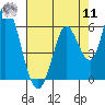 Petaluma Marina tide chart for Thursday, August 11, 2022