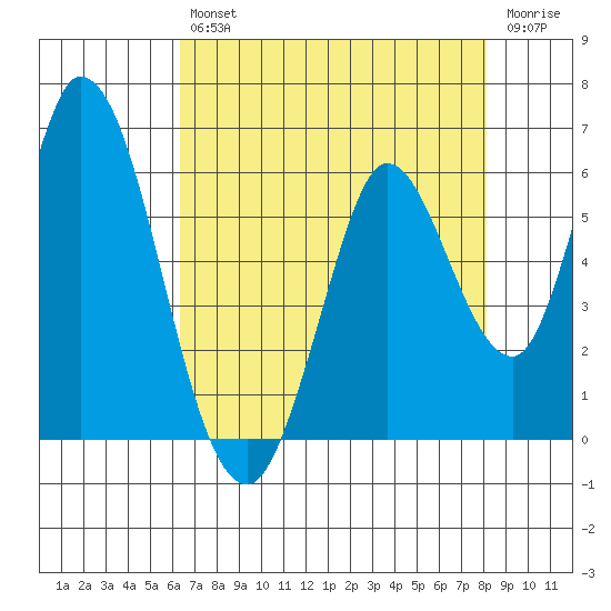 Petaluma Marina tide chart for Friday, August 12, 2022