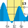 Petaluma Marina tide chart for Saturday, August 13, 2022
