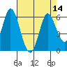 Petaluma Marina tide chart for Sunday, August 14, 2022
