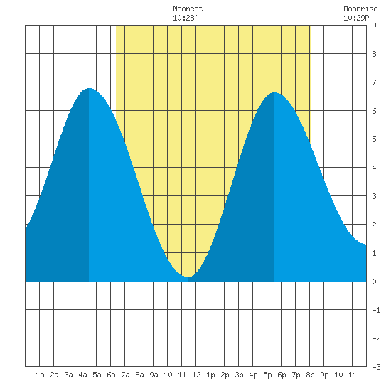 Petaluma Marina tide chart for Monday, August 15, 2022