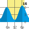 Petaluma Marina tide chart for Tuesday, August 16, 2022
