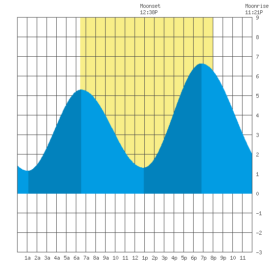 Petaluma Marina tide chart for Wednesday, August 17, 2022
