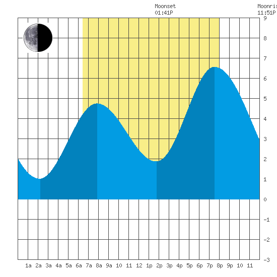 Petaluma Marina tide chart for Thursday, August 18, 2022