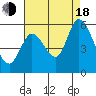 Petaluma Marina tide chart for Thursday, August 18, 2022