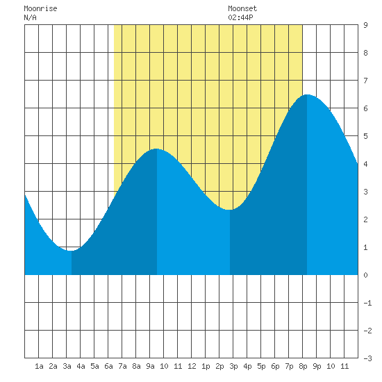Petaluma Marina tide chart for Friday, August 19, 2022