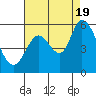 Petaluma Marina tide chart for Friday, August 19, 2022