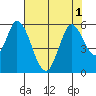 Petaluma Marina tide chart for Monday, August 1, 2022