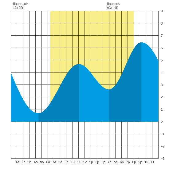 Petaluma Marina tide chart for Saturday, August 20, 2022