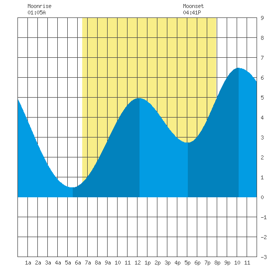 Petaluma Marina tide chart for Sunday, August 21, 2022