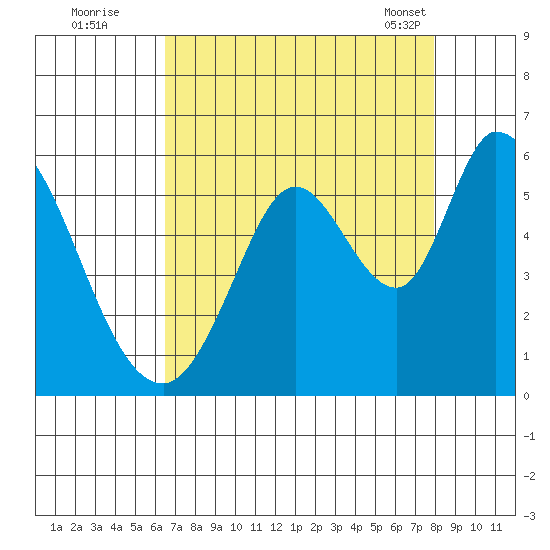 Petaluma Marina tide chart for Monday, August 22, 2022