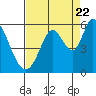 Petaluma Marina tide chart for Monday, August 22, 2022