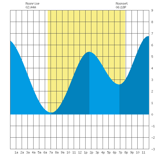 Petaluma Marina tide chart for Tuesday, August 23, 2022