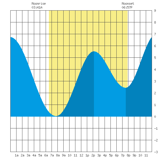 Petaluma Marina tide chart for Wednesday, August 24, 2022