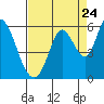 Petaluma Marina tide chart for Wednesday, August 24, 2022