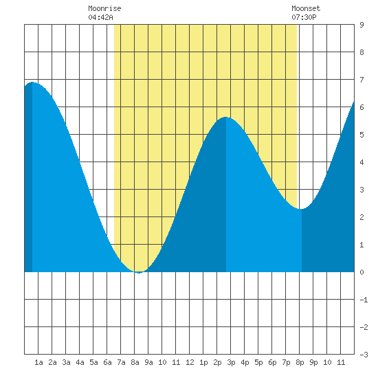 Petaluma Marina tide chart for Thursday, August 25, 2022