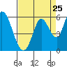 Petaluma Marina tide chart for Thursday, August 25, 2022