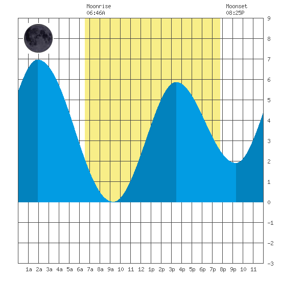 Petaluma Marina tide chart for Saturday, August 27, 2022