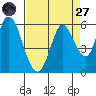 Petaluma Marina tide chart for Saturday, August 27, 2022