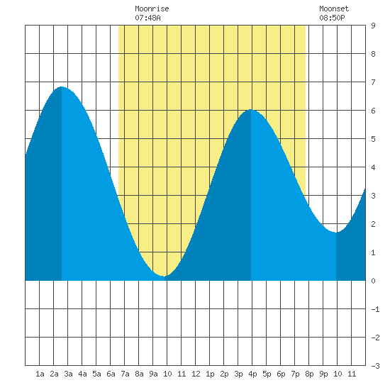 Petaluma Marina tide chart for Sunday, August 28, 2022