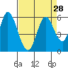 Petaluma Marina tide chart for Sunday, August 28, 2022