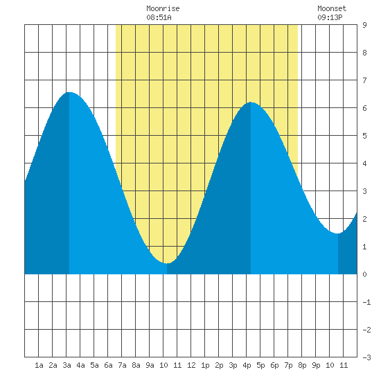 Petaluma Marina tide chart for Monday, August 29, 2022