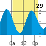 Petaluma Marina tide chart for Monday, August 29, 2022