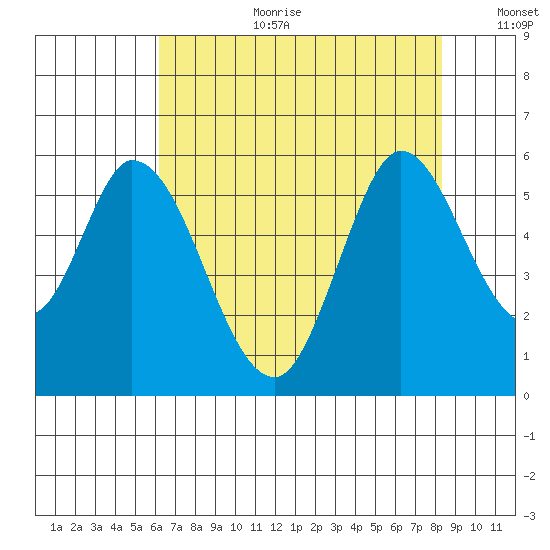Petaluma Marina tide chart for Tuesday, August 2, 2022