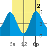 Petaluma Marina tide chart for Tuesday, August 2, 2022