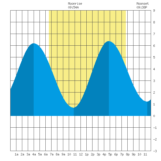 Petaluma Marina tide chart for Tuesday, August 30, 2022