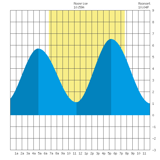 Petaluma Marina tide chart for Wednesday, August 31, 2022