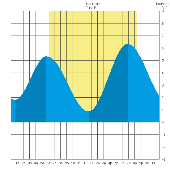 Petaluma Marina tide chart for Wednesday, August 3, 2022