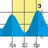 Petaluma Marina tide chart for Wednesday, August 3, 2022