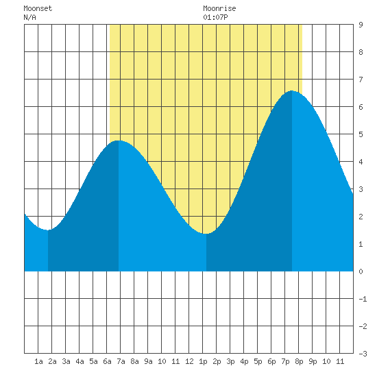 Petaluma Marina tide chart for Thursday, August 4, 2022