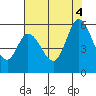Petaluma Marina tide chart for Thursday, August 4, 2022
