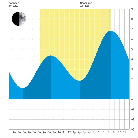 Petaluma Marina tide chart for Friday, August 5, 2022