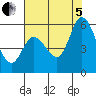 Petaluma Marina tide chart for Friday, August 5, 2022