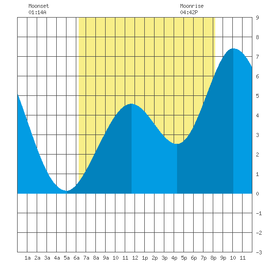 Petaluma Marina tide chart for Sunday, August 7, 2022