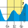 Petaluma Marina tide chart for Sunday, August 7, 2022