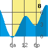 Petaluma Marina tide chart for Monday, August 8, 2022