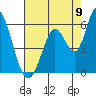 Petaluma Marina tide chart for Tuesday, August 9, 2022