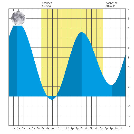Petaluma Marina tide chart for Saturday, September 10, 2022