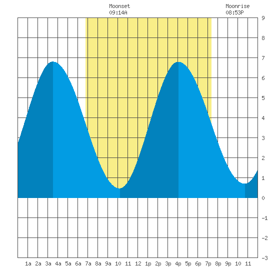 Petaluma Marina tide chart for Monday, September 12, 2022