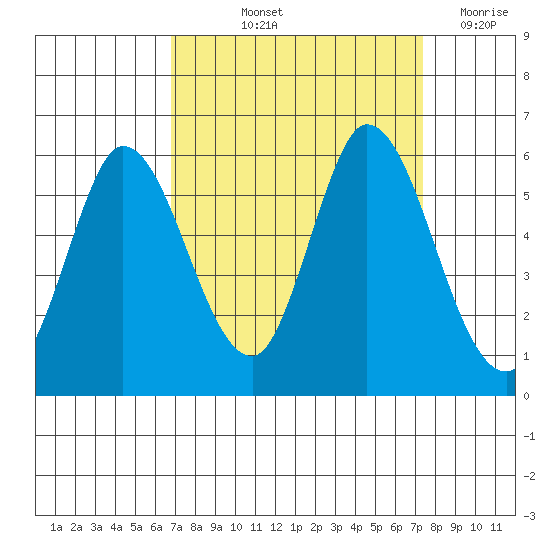 Petaluma Marina tide chart for Tuesday, September 13, 2022
