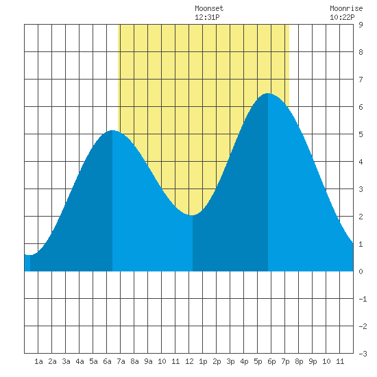 Petaluma Marina tide chart for Thursday, September 15, 2022