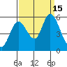 Petaluma Marina tide chart for Thursday, September 15, 2022