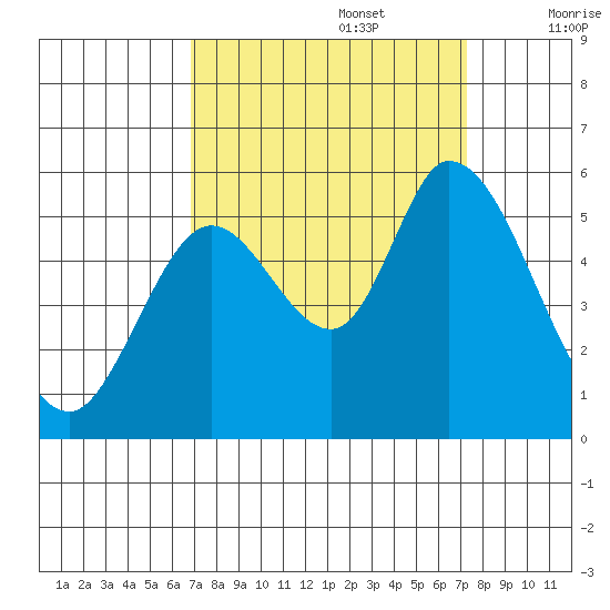 Petaluma Marina tide chart for Friday, September 16, 2022